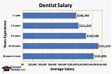 Dentist Salary Images