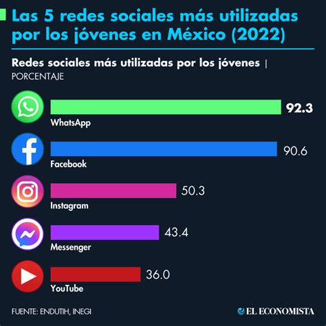 Las redes sociales más utilizadas por los jóvenes en México
