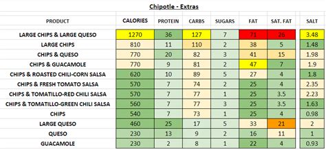 Chipotle - Nutrition Information and Calories (Full Menu)