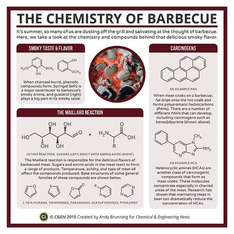 The Chemistry Of Barbecue Canden Periodic Graphics By Compound Interest