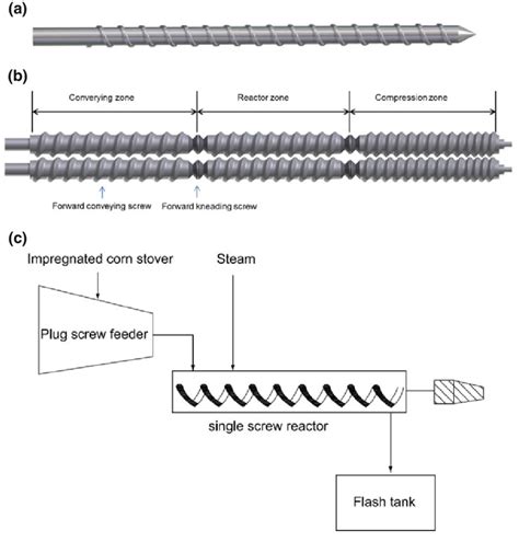 Schematic Diagram Of The Extruder Screw Configuration A Single Screw