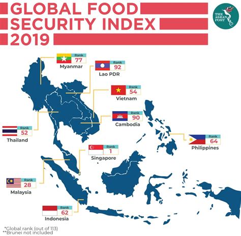 Since rice is considered a security commodity, national policy is to maintain a prudent level of self− sufficiency, 65% at minimum. Is food in Singapore affordable? | The ASEAN Post