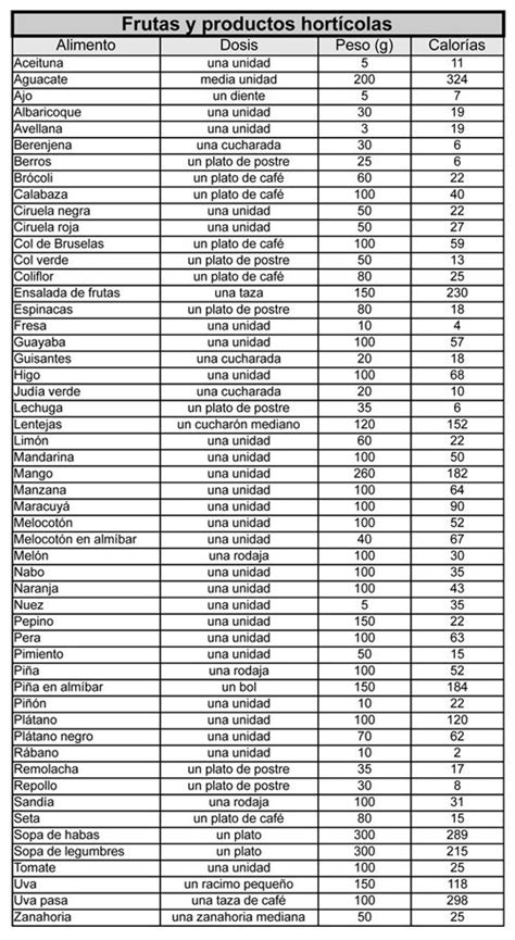 Una alternativa diferente es la dieta de los puntos para adelgazar.esta dieta se basa en la tabla de créditos de alimentos para perder peso, con la que podrás elegir los alimentos que completen la cantidad de puntos que puedes consumir por día, según tu peso. Tablas de calorías de los alimentos | Comida saludable ...