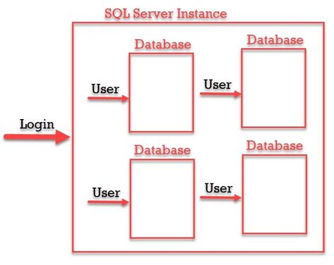 Sql Server Difference Between Login Vs User Security Concepts Sql