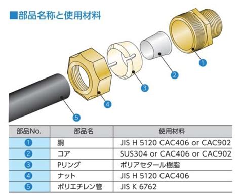 Spj Pリング Pap 配管部品の通販店のダンドリープロ