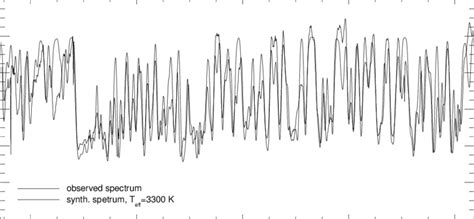 H Band Spectrum Of A Tc Rich Bulge Star Observed With Crires And A