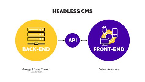 What Is A Headless Content Management System Cms Fishtank Consulting