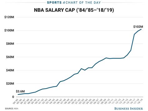 The average years a player was in the nba is 4.1 years among the 540 player sample. CHART: Why NBA salaries are about to skyrocket - Business ...