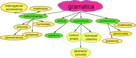 Lingüística Lengua Y Habla Corrientes LingÜÍsticas GramÁtica Tradicional Y GramÁtica Estructural