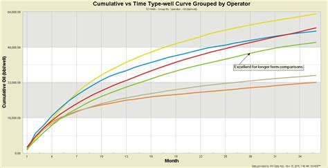 Of course, it is nice to see the. Type-well Curves Part 1 Chart Types
