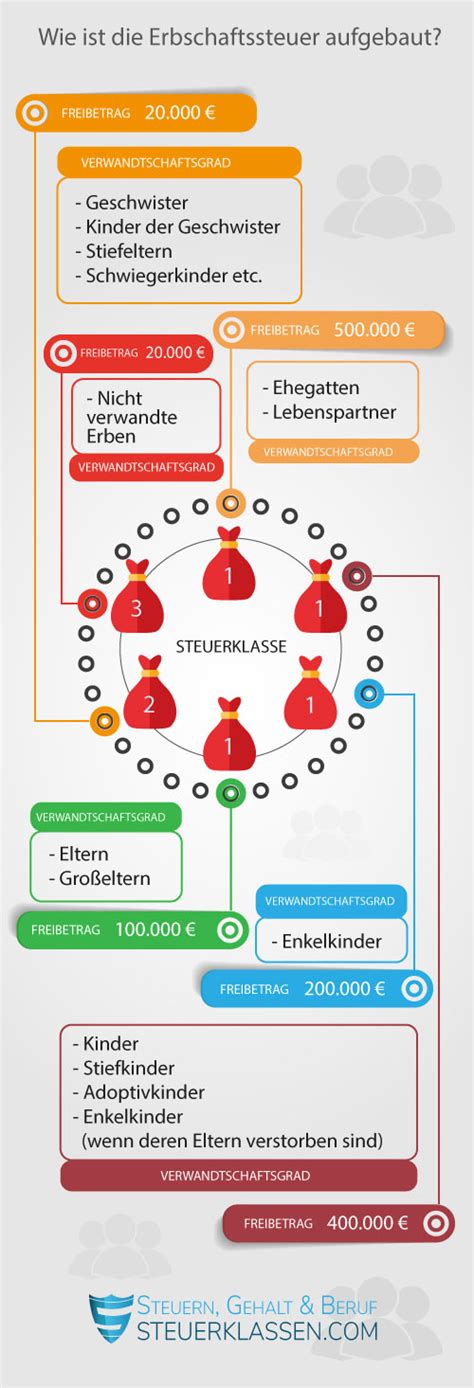 Sobald ihr einkommen über dem grundfreibetrag liegt, müssen sie darauf einkommensteuer zahlen. Erbschaftssteuer: Wie viel Steuern beim Erbe zahlen? ⬅️