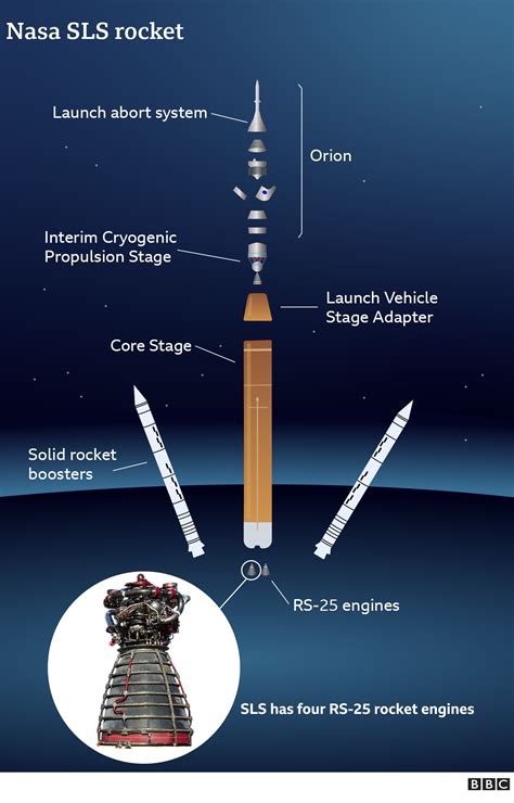 Nasas Giant New Sls Moon Rocket Makes Its Debut Bbc News
