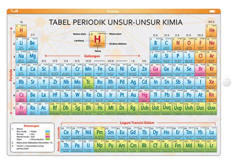 Susunan Periodik Unsur Unsur Kimia Bahan Kimia