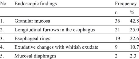 Symptoms Of Eosinophilic Esophagitis Eoe In Children Download Table