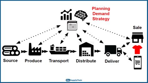 What Is Supply Chain Management Definition And Process