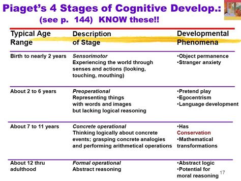 Jean piaget's theory of cognitive development has had a monumental impact on contemporary developmental psychology. Image result for The 4 Stages of Cognitive Development ...