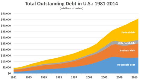 Total U S Debt Breaks Trillion Mark Total Debt Rises By Trillion In Last Years And