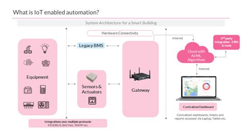 Iot Gateway What It Is And How Does It Work Zenatix