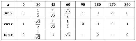 Trig Table Exact Values