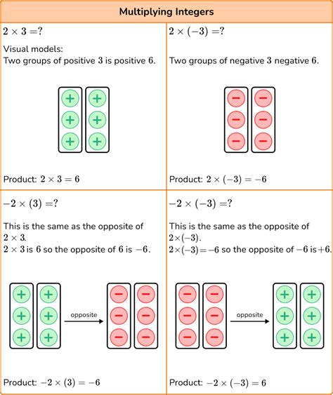 Multiplying And Dividing Integers Steps Examples And Questions