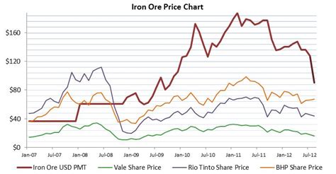 The contemporary seaborne iron ore price first emerged in 2003 when the chinese development model shifted up a gear. iron ore price chart | chemical elements