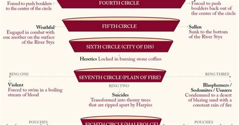 Guide To The Nine Circles Of Hell Dantes Version Thoughts Infographic And Internet