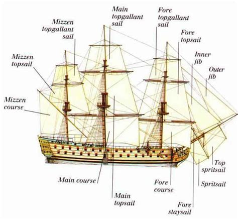 English Vocabulary Vehicle Parts And Accessories Sailing Ships