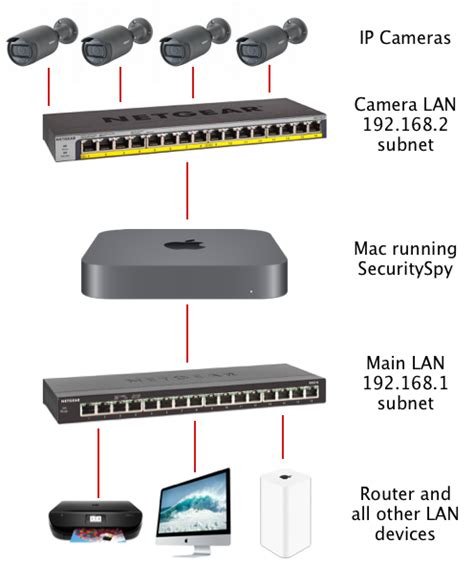 Segregating IP Cameras On Their Own LAN The Ben Software Blog