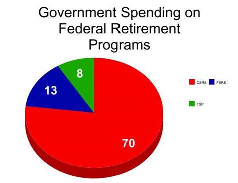 Options For Changing Federal Employee Retirement