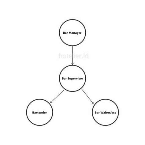 Bar Organizational Structure And Their Respective Duties