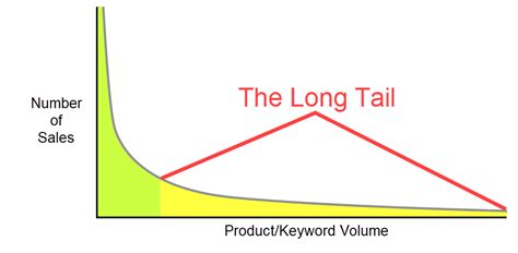 What Are Long Tail Keywords A Simple Guide For Seo Wordpress Blogging