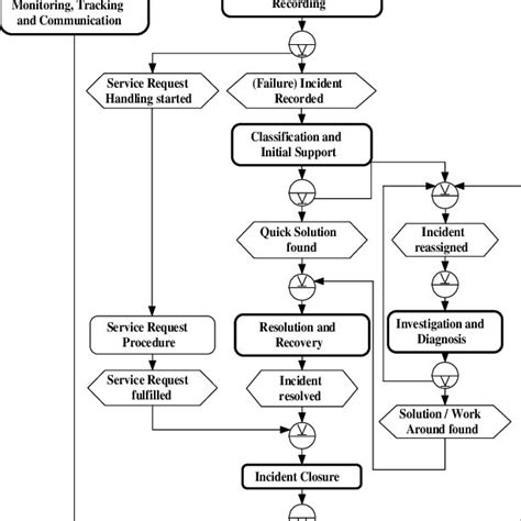 Epc Of The Itil Incident Management Process Download Scientific Diagram