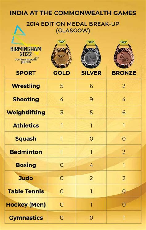 Commonwealth Games 2022 Medal List Tally