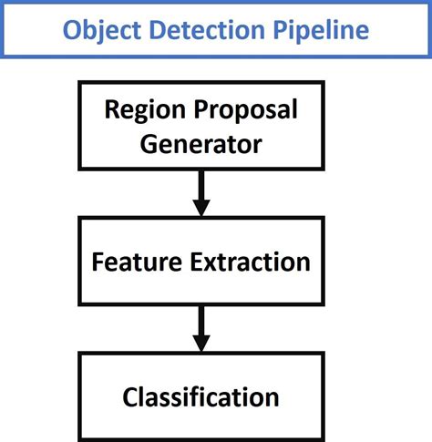 Understanding Faster R Cnn For Object Detection Ardia