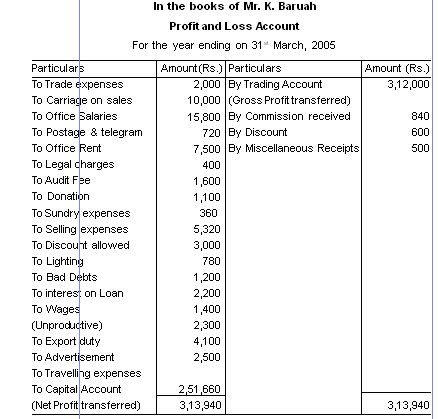 7 Profit And Loss Account Formats In Excel Excel Templates