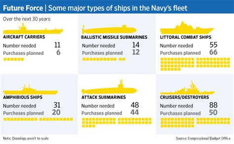 Navy Weighs Ships Design Along With Its Own Future Wsj