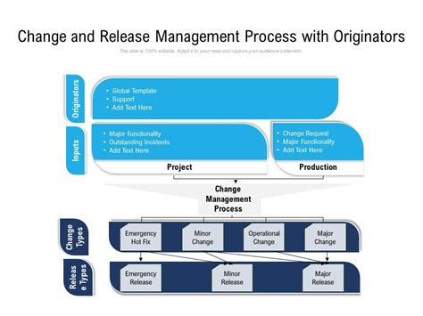 Change And Release Management Process With Originators Powerpoint