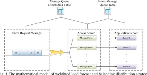 Figure 1 From The Designation And Application Of A Load Balancing