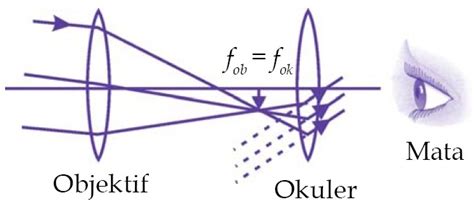 Nasa saat kita membicarakan tentang evolusi bintang, kita. Alat-Alat Optik : Mata dan Kacamata, Kamera, Lup ...