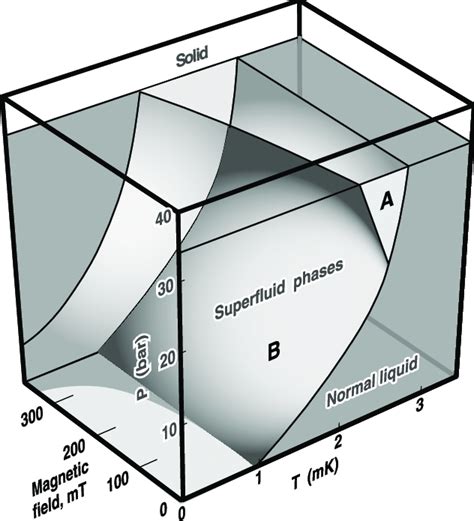 The T B P Phase Diagram Of Superfluid 3 He Download Scientific Diagram