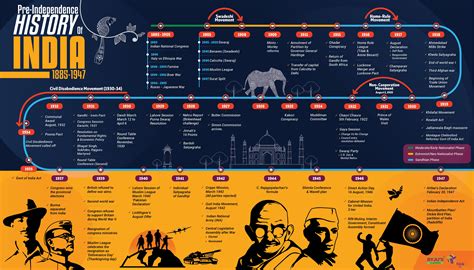 Modern Indian History timeline - | History of india, Ancient history