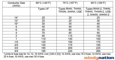 How to calculate cable size by amp. how-properly-fuse-solar-pv-system - Web