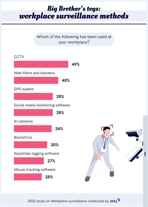 How Do Employees View Workplace Surveillance 2022 Study