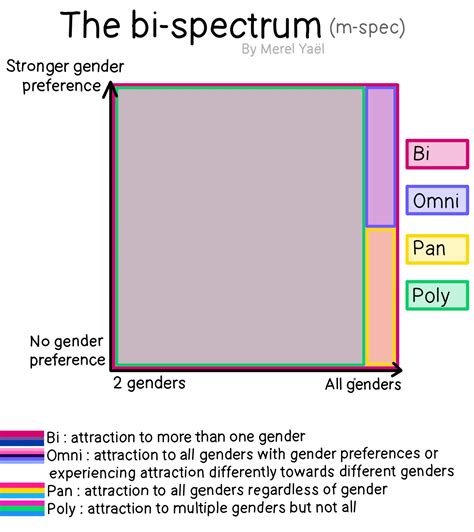 a visual representation of the bi spectrum m spec r bisexual