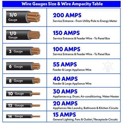 Awg American Wire Gauge Chart Wire Size Amps Rating Table Basic Electrical Wiring