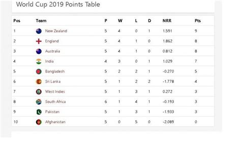 Fa cup with stats and match results. World Cup points table 2019: Updated team standings after ...