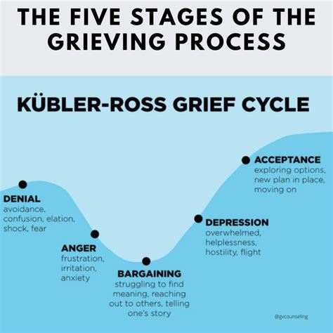 Stages Of Grief 5 Stages Of Grief Kubler Ross Gambaran