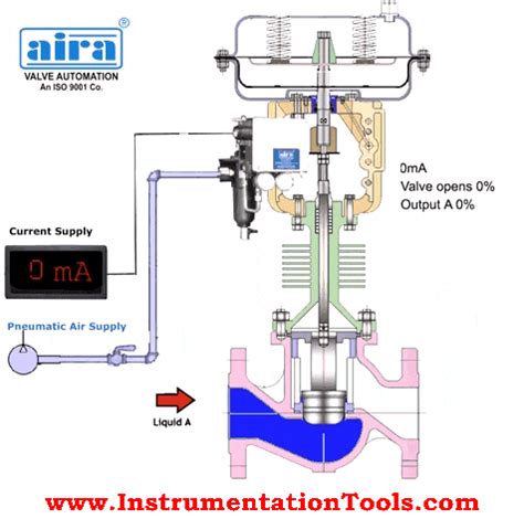 Control Valve Working Principle | Control Valve Animation