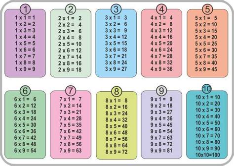 Printable Multiplication Tables 1 10 Math Kids And Chaos B66