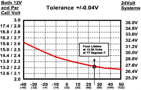 Measuring voltage tells you about the charge of the battery, but is not an accurate indicator of the health of the battery. Replacing UPS Batteries with Marine/RV Batteries | Page 3 | Physics Forums